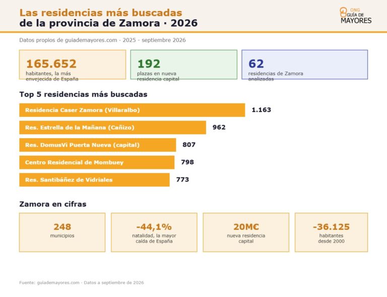 Infografía sobre residencias más buscadas en Zamora para 2026