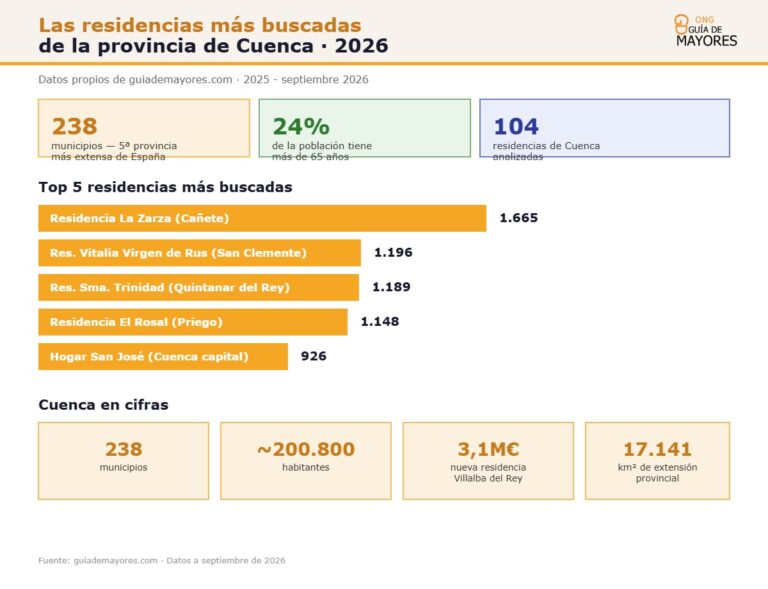Infografía sobre residencias más buscadas en Cuenca para 2026