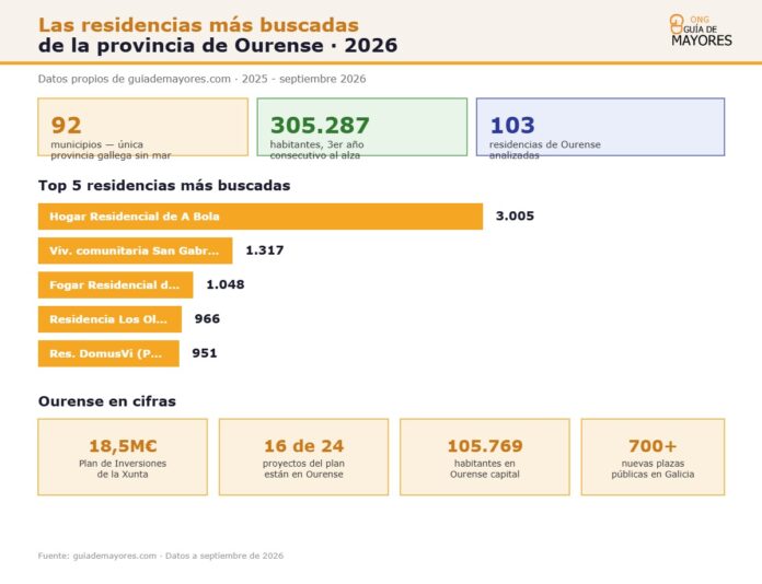 Infografía sobre residencias más buscadas en Ourense para 2026