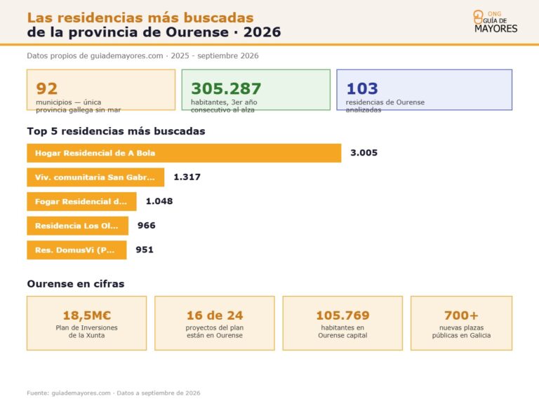 Infografía sobre residencias más buscadas en Ourense para 2026