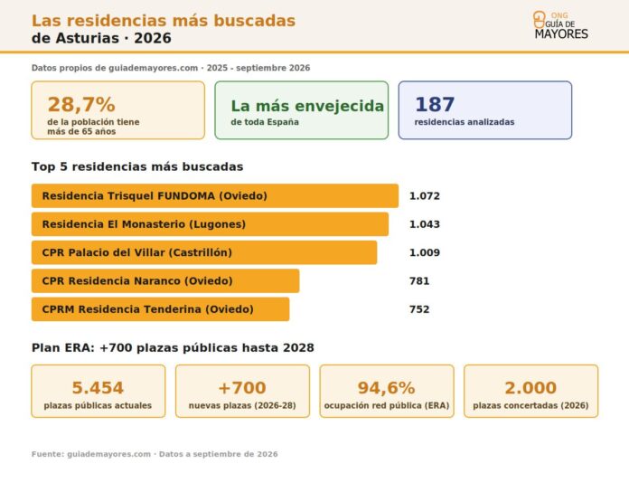 Infografía sobre residencias de mayores más buscadas en Asturias en 2026