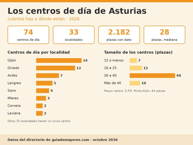 Infografía sobre centros de día en Asturias, localidades y número de plazas en 2026.